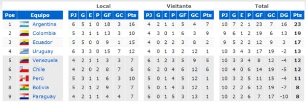tabla de posiciones eliminatoria al mundial