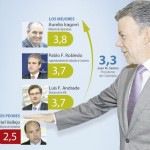 Calificación del gabinete del gobierno Santos3