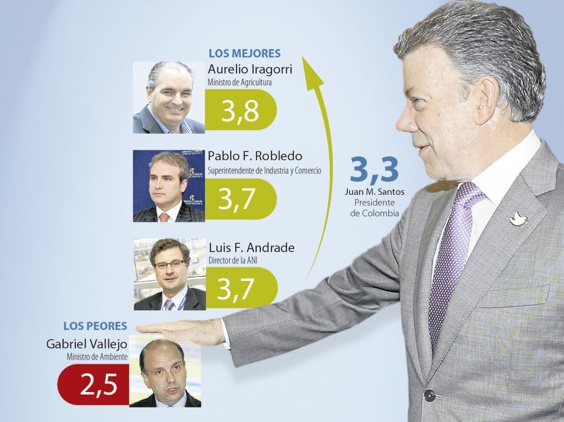 Calificación-del-gabinete-del-gobierno-Santos3.jpg