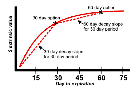 Time Spread