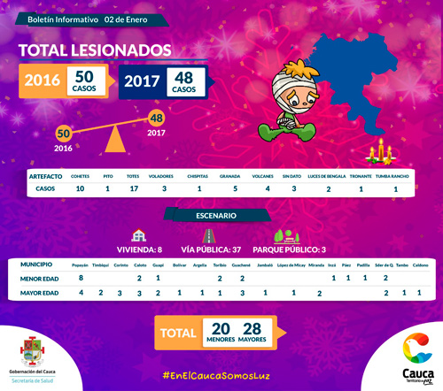 Santander de Quilichao y Popayán, los municipios con más quemados por pólvora