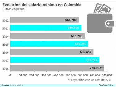 EL PÍRRICO AUMENTO SALARIAL 2018 EL PÍRRICO AUMENTO SALARIAL 2018
