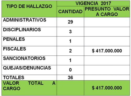 Gestión fiscal desfavorable en Bolívar Contraloría del Cauca