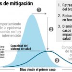 Cómo se aplana la curva del Coronavirus