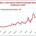 Hoy fueron 295 fallecimientos y 9.488 casos nuevos
