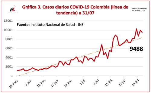 Hoy fueron 295 fallecimientos y 9.488 casos nuevos