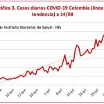 COVID-19 mató a otros 347 colombianos