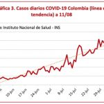 COVID-19 se volvió a disparar en Colombia