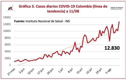 COVID-19 se volvió a disparar en Colombia COVID-19 se volvió a disparar en Colombia
