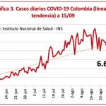 Coronavirus: 6.698 nuevos casos y 165 nuevos fallecimientos