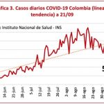 El Covid-19 mata a otras 189 personas
