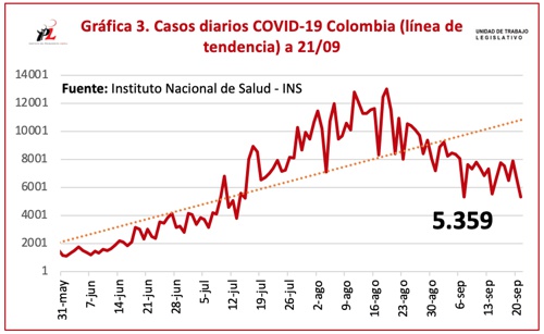 El Covid-19 mata a otras 189 personas