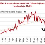 Hoy fueron 7.018 contagios y 192 muertes