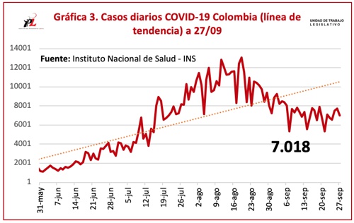 Hoy fueron 7.018 contagios y 192 muertes Hoy fueron 7.018 contagios y 192 muertes