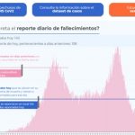 Covid-19 dejó 145 muertes más en Colombia; hay 8.254 contagios nuevos