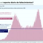 14.509 nuevos casos y 325 muertos más por covid