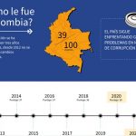 Colombia no mejora en el Índice de Percepción de Corrupción