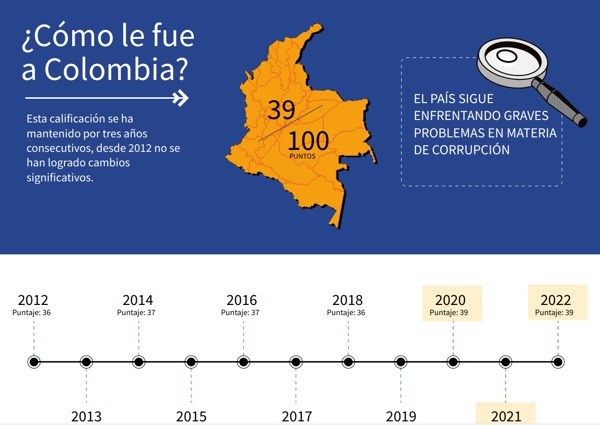 Colombia-no-mejora-en-el-Indice-de-Percepcion-de-Corrupcion-1.jpg