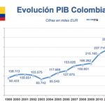 El PIB