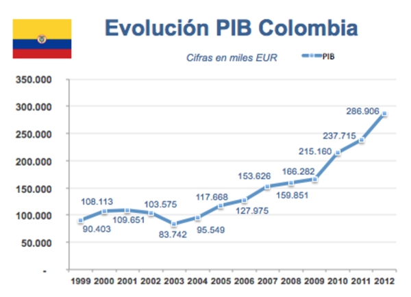 El PIB El PIB