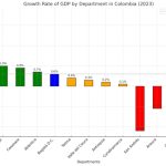 Economía del Cauca decreció en el 2023