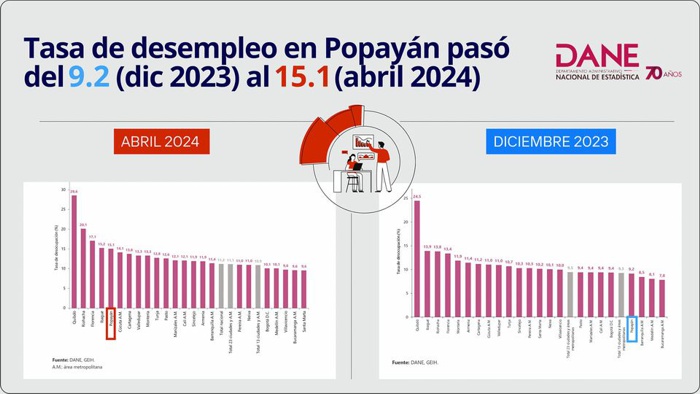 Ojo con el desempleo