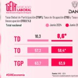 Colombia registra su menor tasa de desempleo desde 2017
