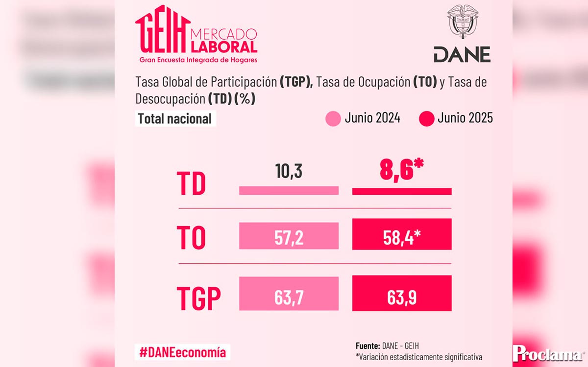 Colombia-registra-su-menor-tasa-de-desempleo-desde-2017 Colombia-registra-su-menor-tasa-de-desempleo-desde-2017