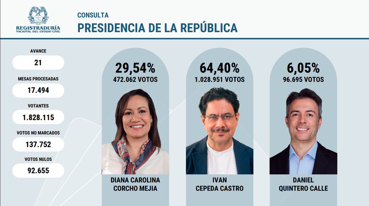 Ivan-Cepeda-gana-la-consulta-presidencial-del-Pacto-Historico.jpg