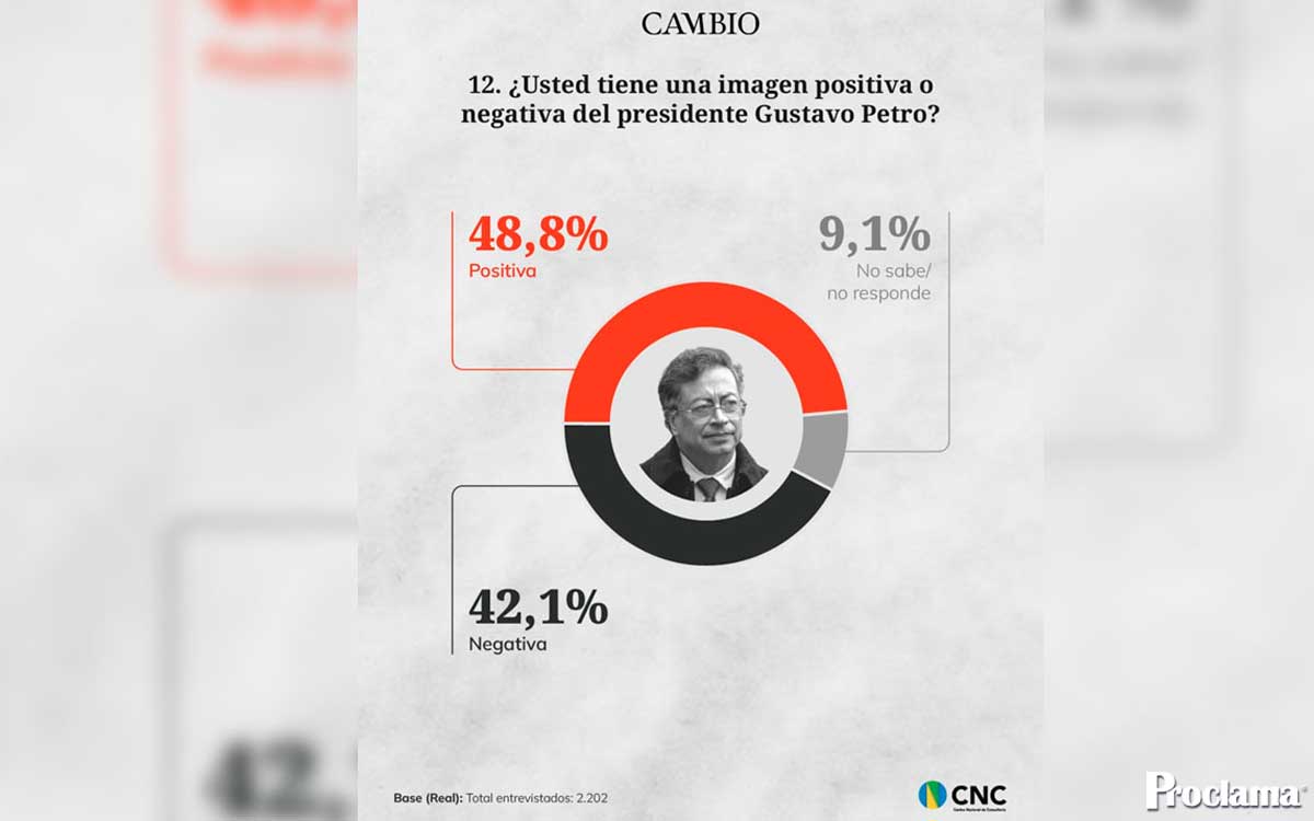 Imagen favorable de Petro alcanza el 48,8 %