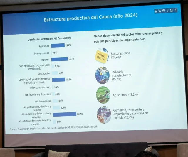 La economía del Cauca no está tan mal