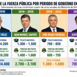 Violencia contra la Fuerza Pública cambia con la guerra