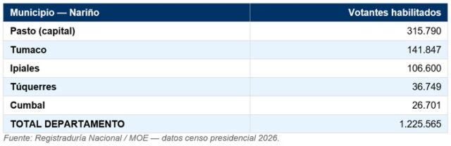 41,4 millones de colombianos están habilitados para votar el 31 de mayo