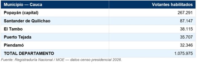 41,4 millones de colombianos están habilitados para votar el 31 de mayo - Cauca