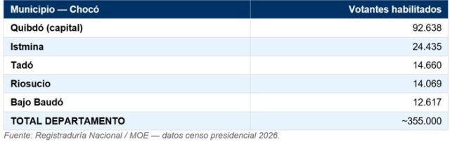 41,4 millones de colombianos están habilitados para votar el 31 de mayo - Chocó