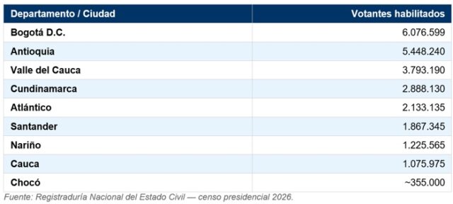 41,4 millones de colombianos están habilitados para votar el 31 de mayo
