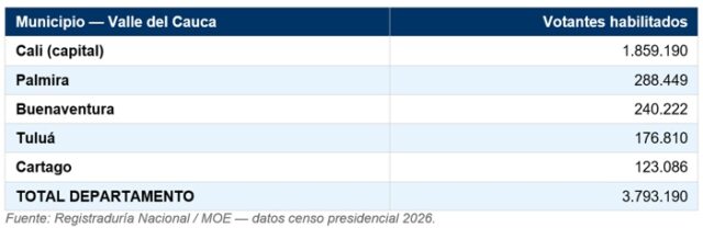 41,4 millones de colombianos están habilitados para votar el 31 de mayo