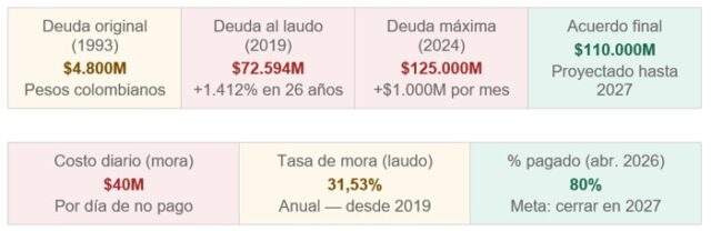 Treinta años de deuda silenciosa casi quiebran a Popayán