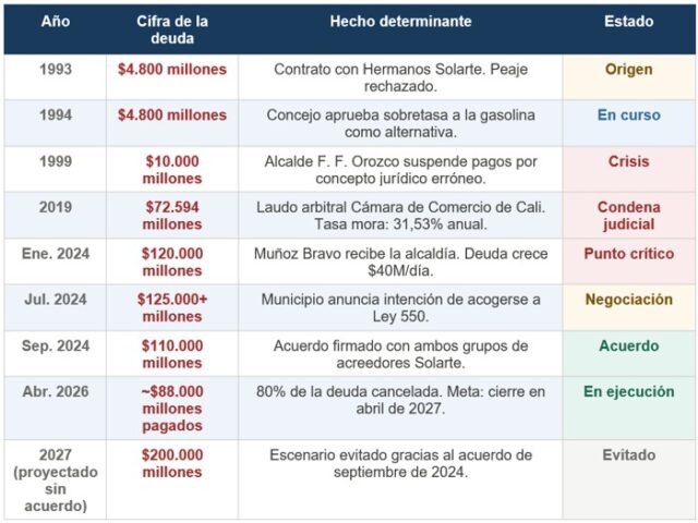 Treinta años de deuda silenciosa casi quiebran a Popayán