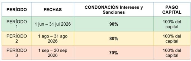Villa Rica condona hasta el 90 % en intereses y multas tributarias Villa Rica condona hasta el 90 % en intereses y multas tributarias
