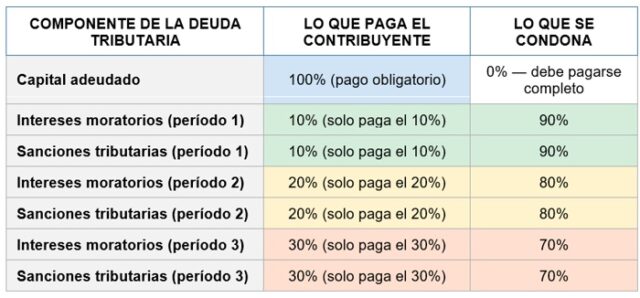 Villa Rica condona hasta el 90 % en intereses y multas tributarias Villa Rica condona hasta el 90 % en intereses y multas tributarias