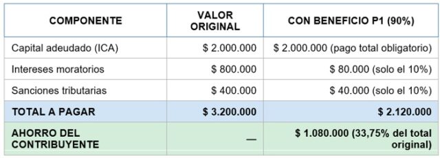Villa Rica condona hasta el 90 % en intereses y multas tributarias Villa Rica condona hasta el 90 % en intereses y multas tributarias