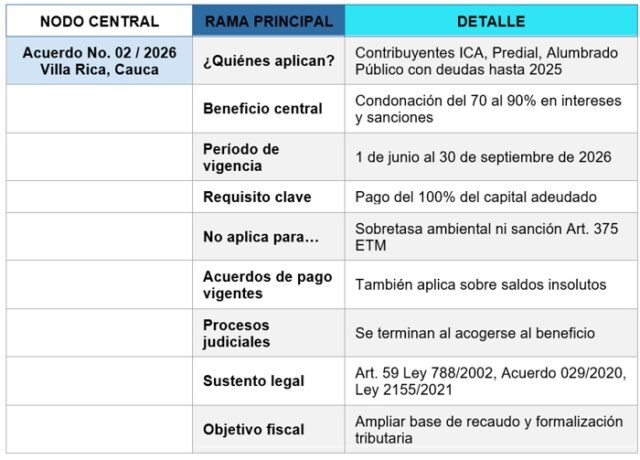Villa Rica condona hasta el 90 % en intereses y multas tributarias Villa Rica condona hasta el 90 % en intereses y multas tributarias