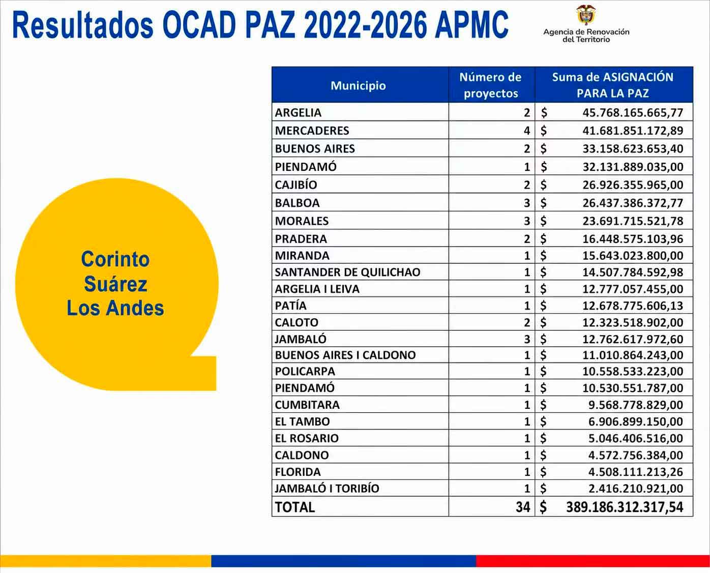 Argelia ocupa primer lugar en recursos del OCAD Paz