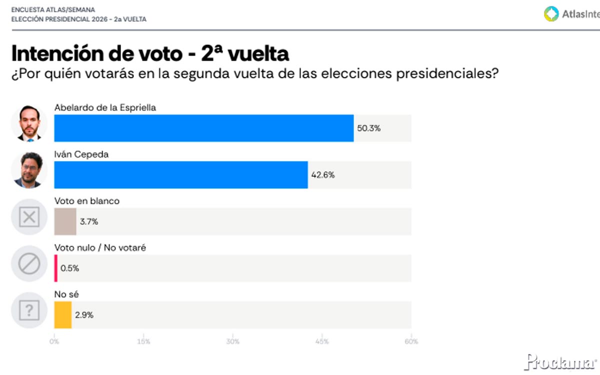 AtlasIntel ubica a De la Espriella con 50,3 % y a Cepeda con 42,6 % AtlasIntel ubica a De la Espriella con 50,3 % y a Cepeda con 42,6 %
