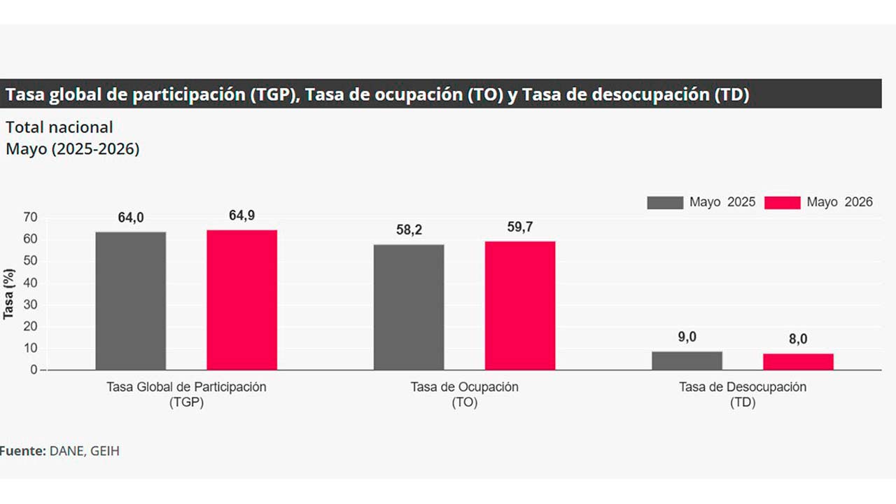 Desempleo bajó al 8 % en mayo