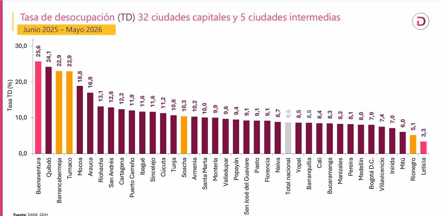 Desempleo bajó al 8 % en mayo