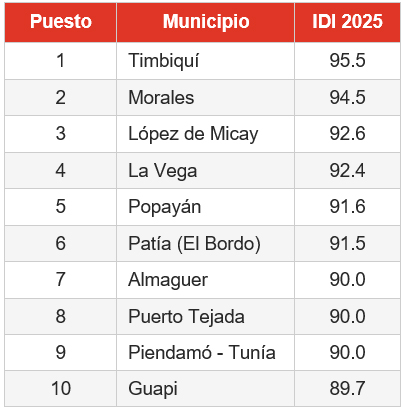 Los diez municipios con mejor desempeño — Cauca 2025 Los diez municipios con mejor desempeño — Cauca 2025