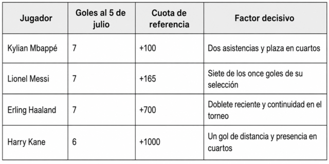 Messi, Mbappé y Haaland reordenan las apuestas de goleador Messi, Mbappé y Haaland reordenan las apuestas de goleador