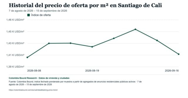 Cali no tiene un solo precio de vivienda: la brecha entre barrios supera ocho veces